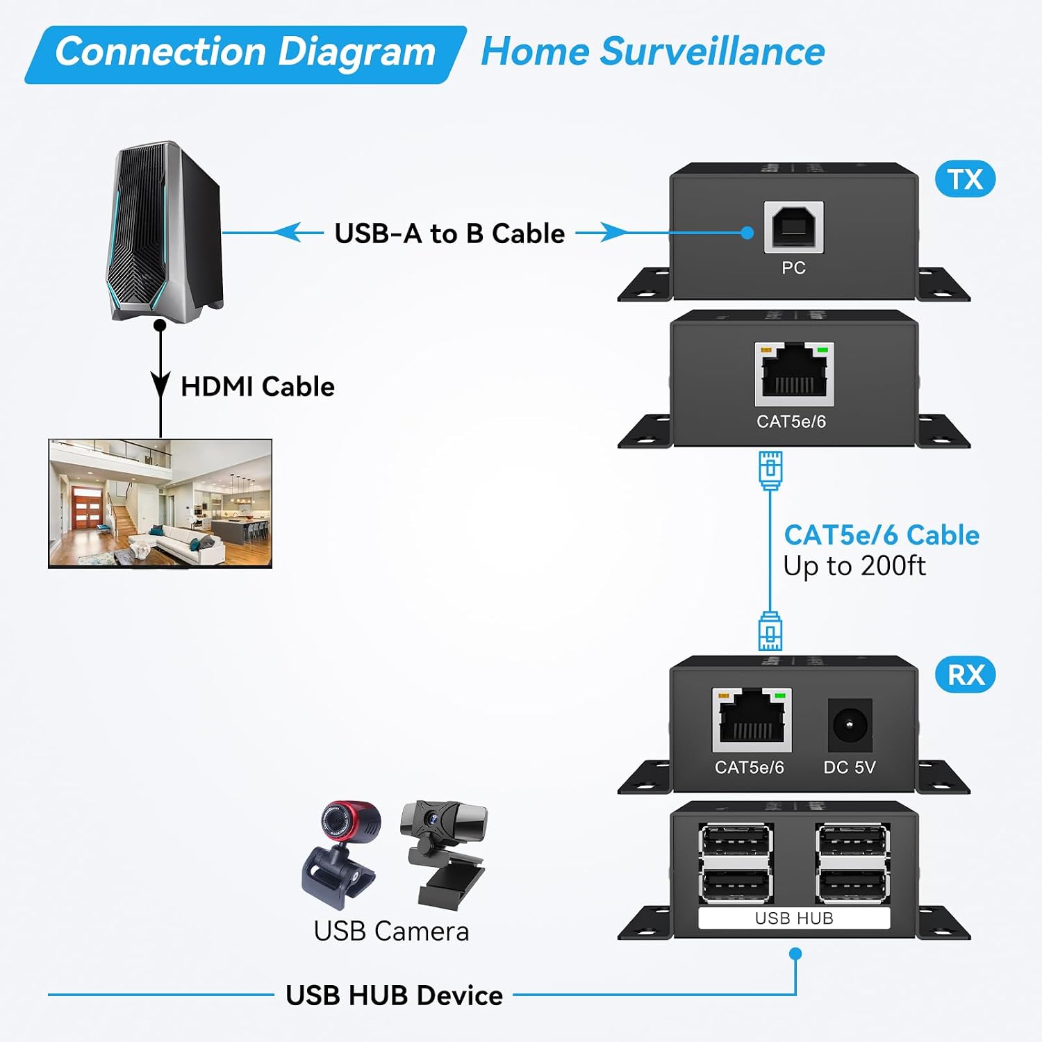 ProAV USB 2.0 Extender 60M Ove - Lan Cable Gaming 评论和价格